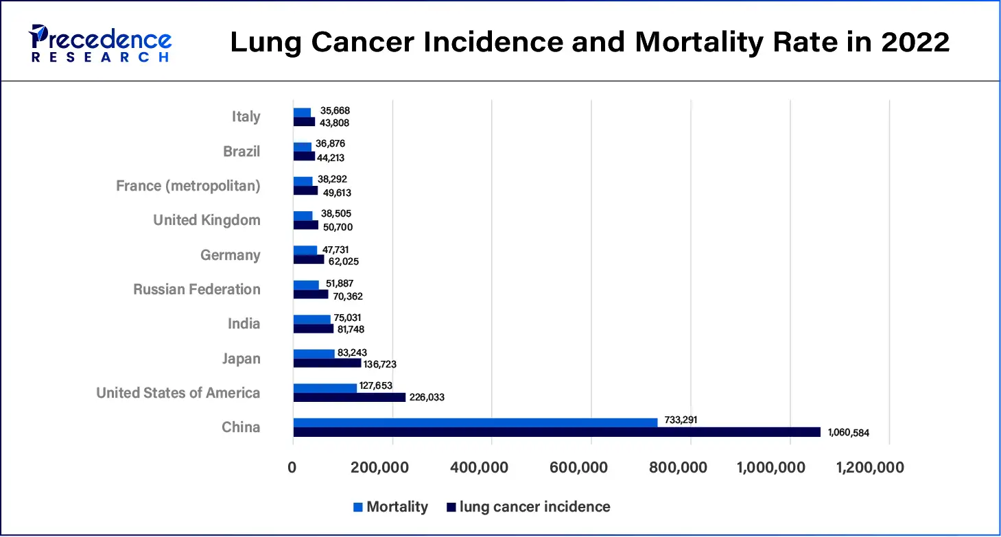 Lung Cancer Incidence and Mortality Rate in 2022