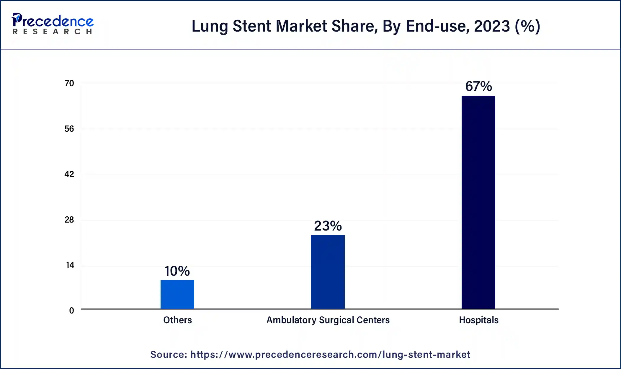 Lung Stent Market Share, By End-use, 2023 (%)