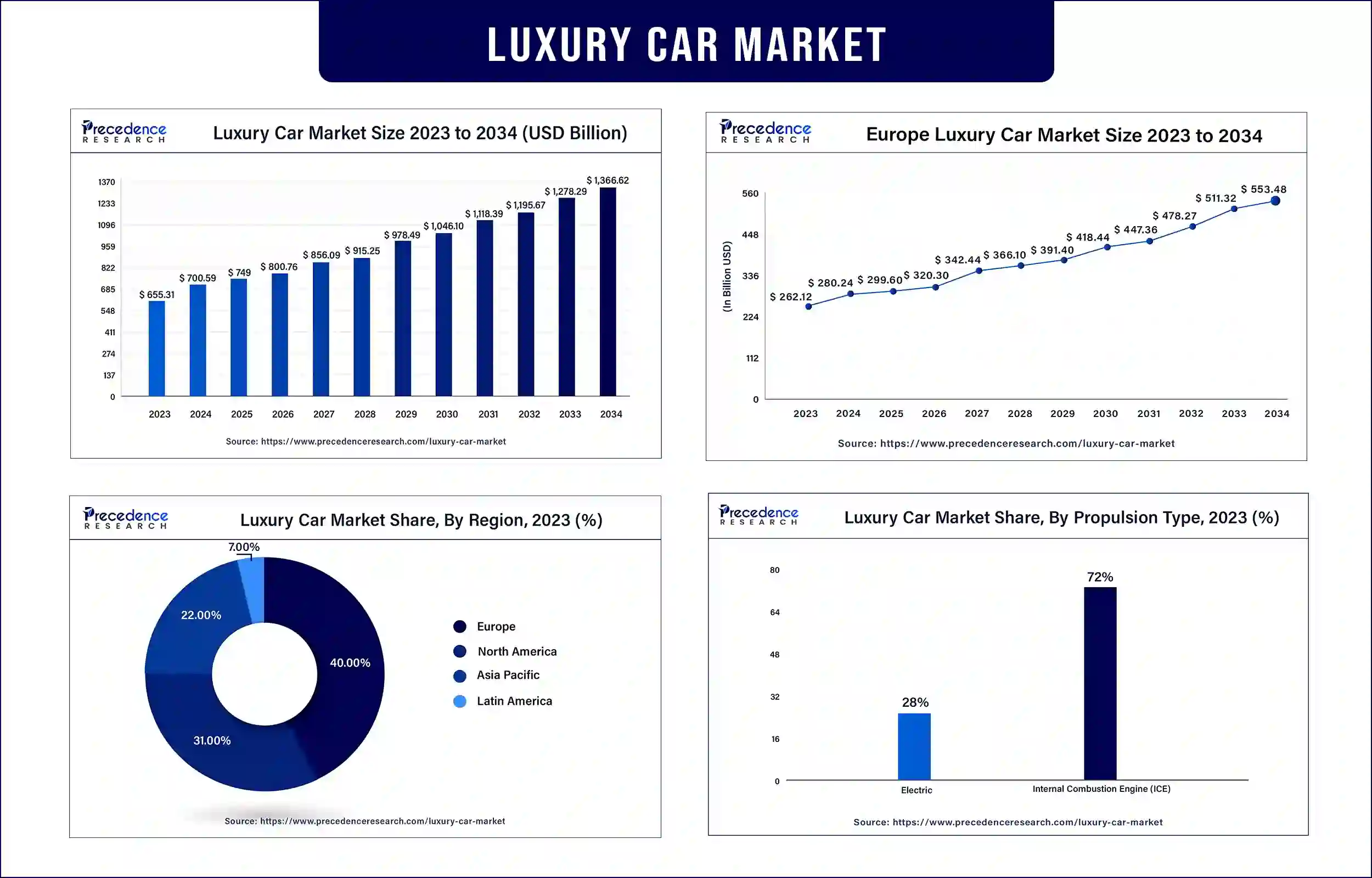 Luxury Car Market Statistics