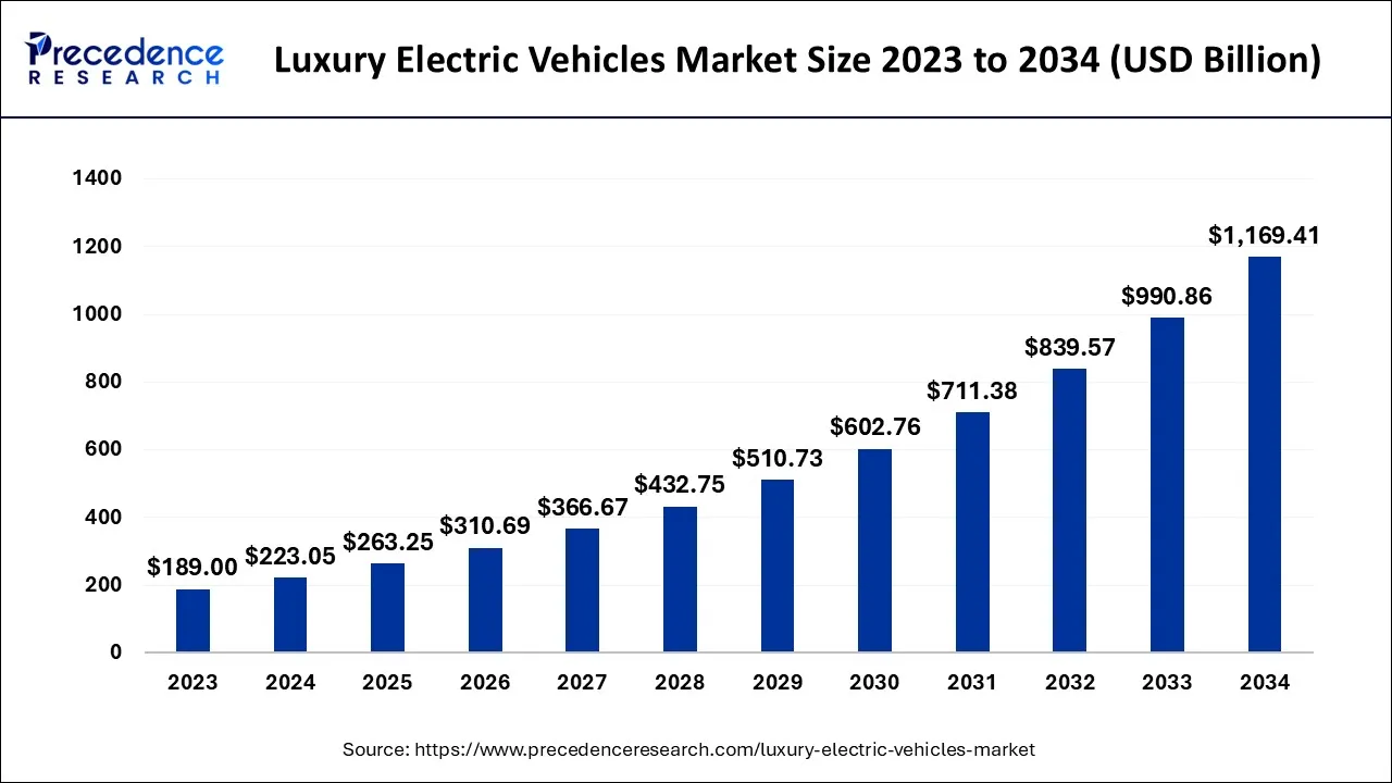 Luxury Electric Vehicles Market Size 2024 to 2034