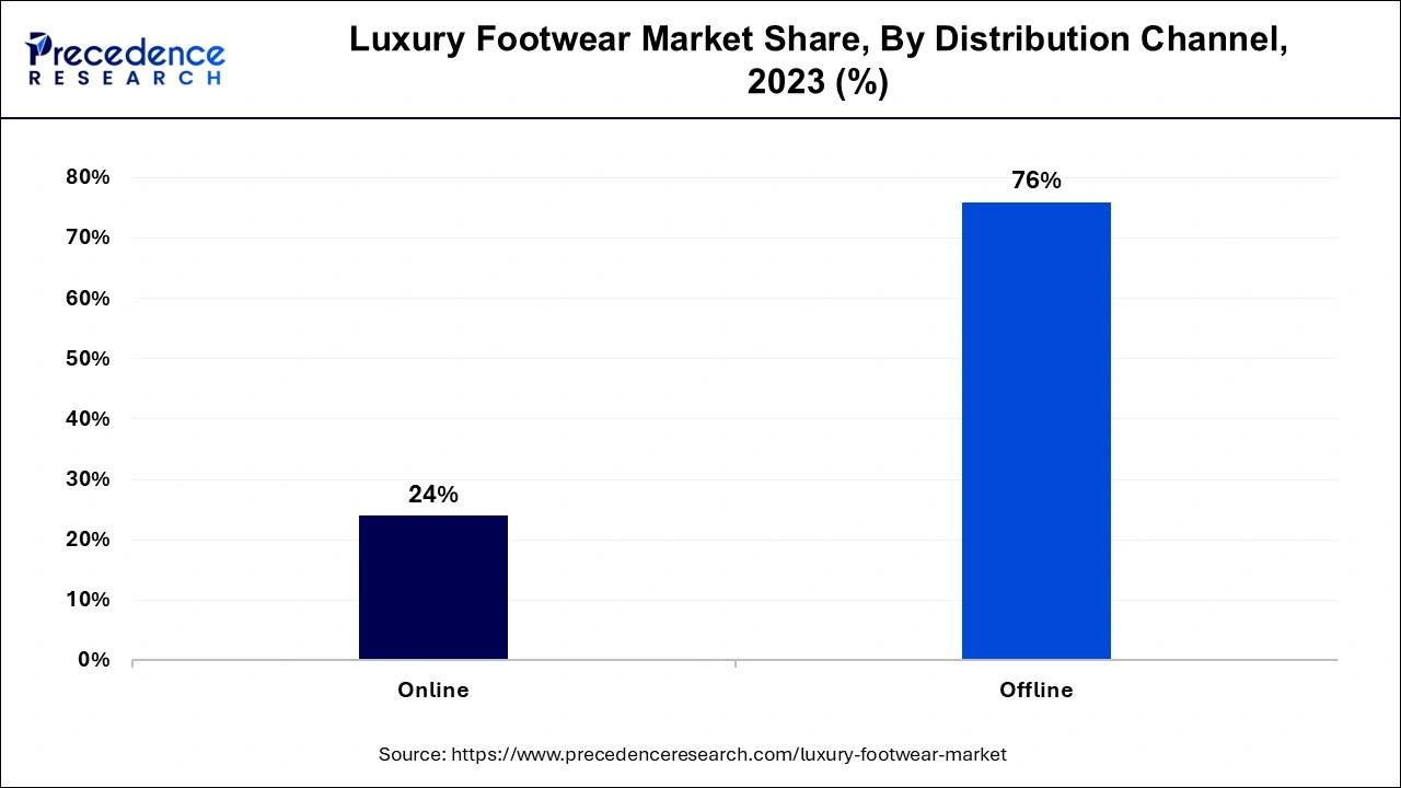 Luxury Footwear Market Share, By Distribution Channel, 2023 (%)