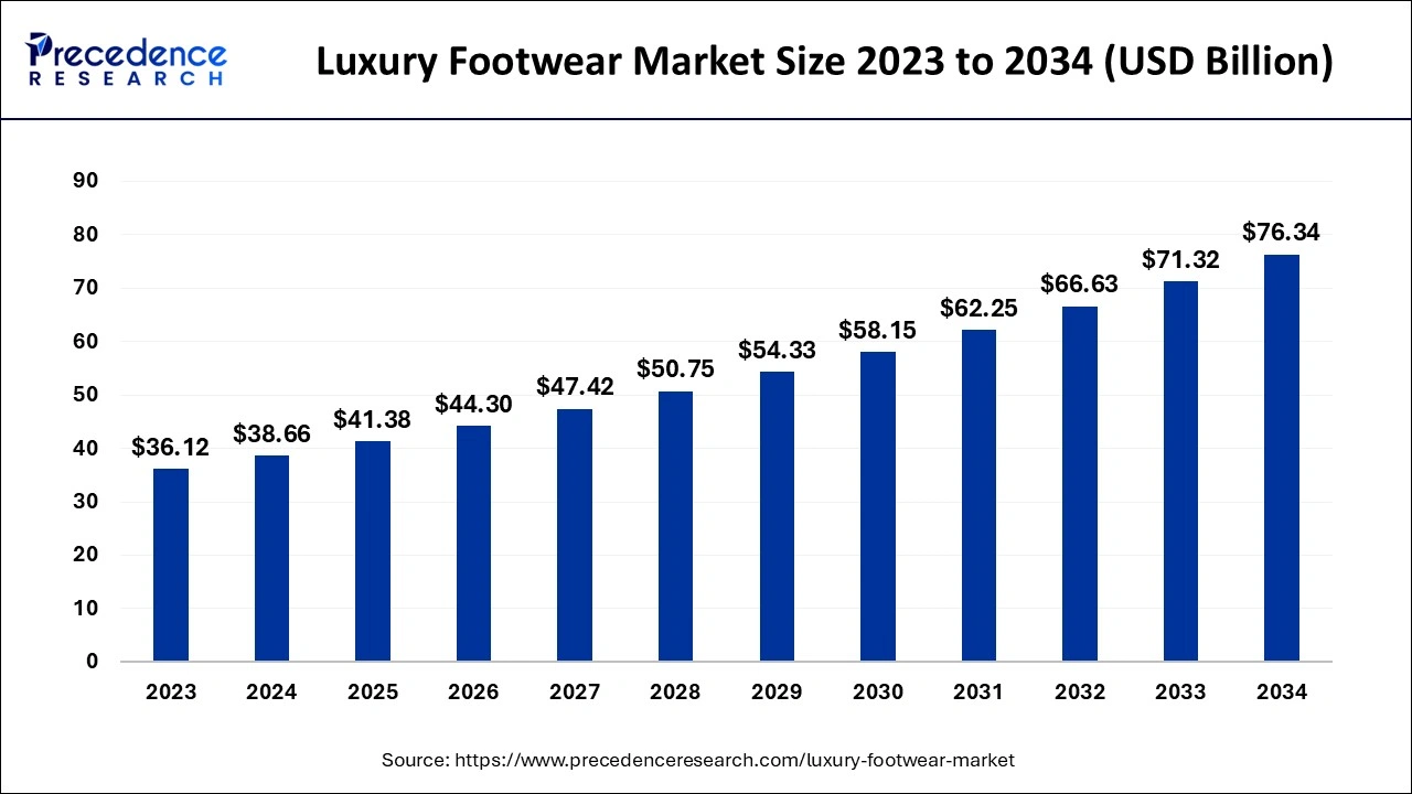 Luxury Footwear Market Size 2024 to 2034