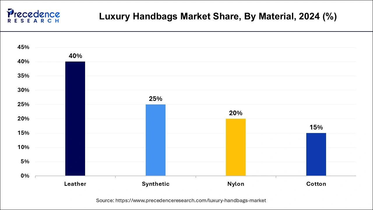 Luxury Handbags Market Share, By Material, 2024 (%)