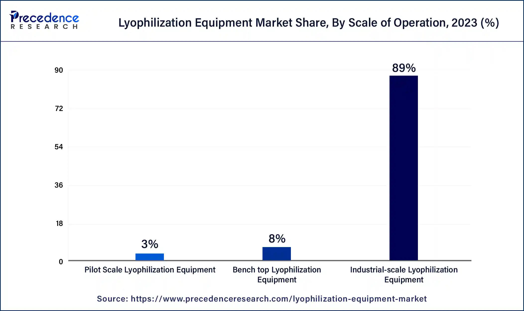 Lyophilization Equipment Market Share, By Scale of Operation, 2023 (%)