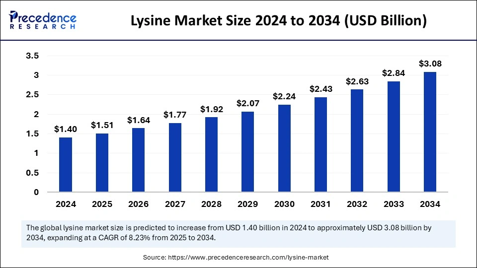 Lysine Market Size 2025 to 2034