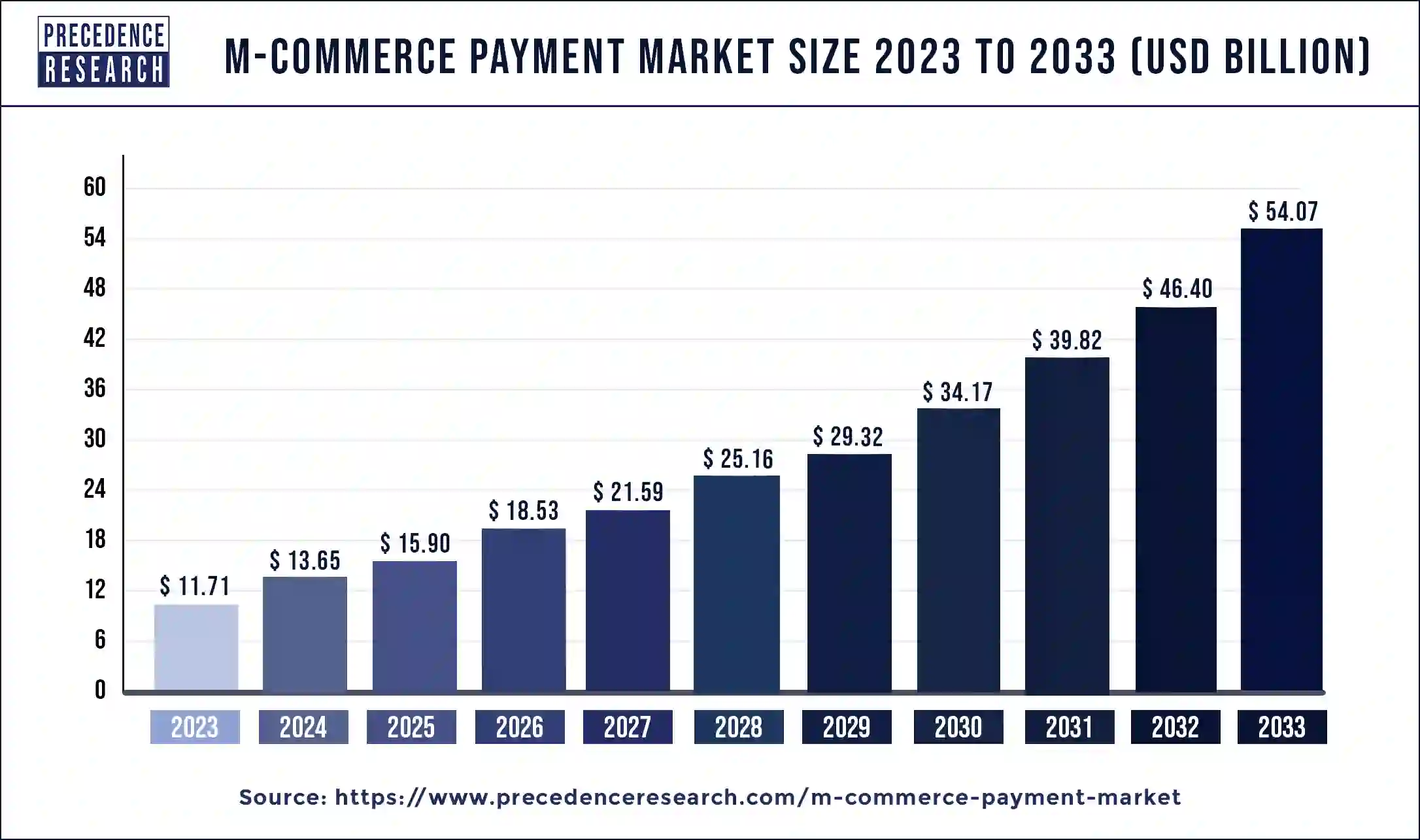 M-commerce Payment Market Size 2024 to 2033