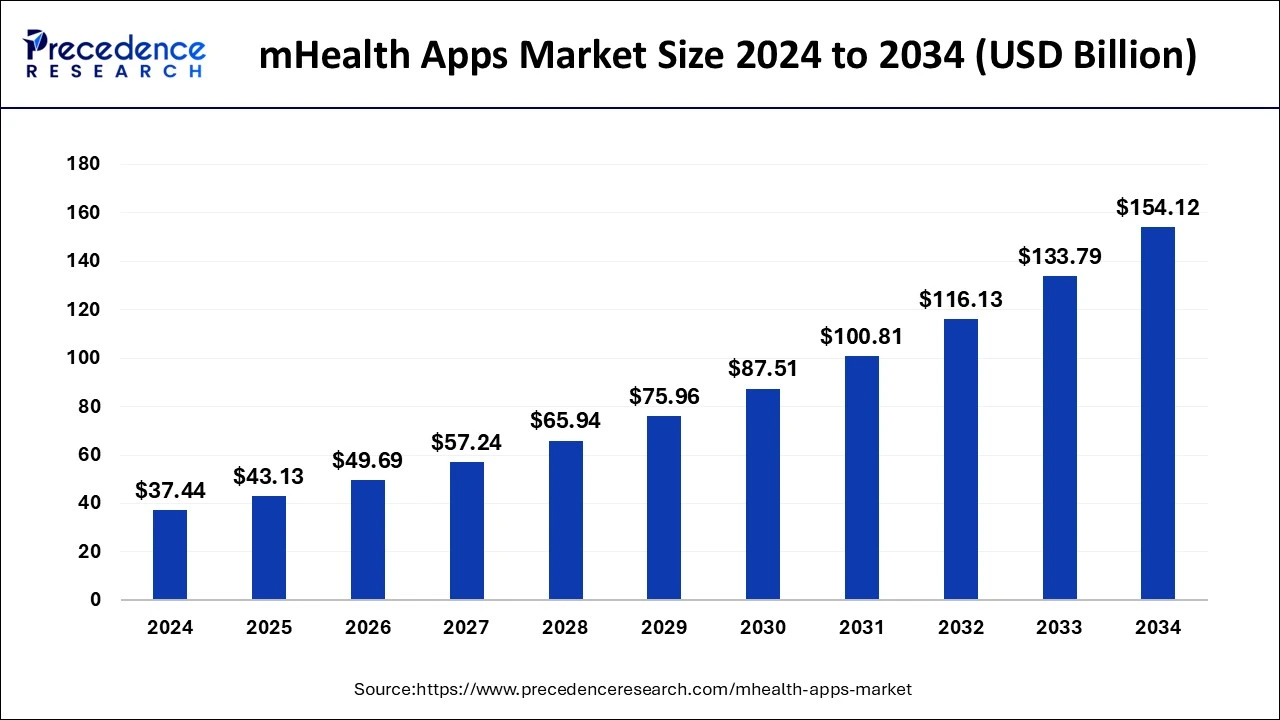 mHealth Apps Market Size 2025 to 2034