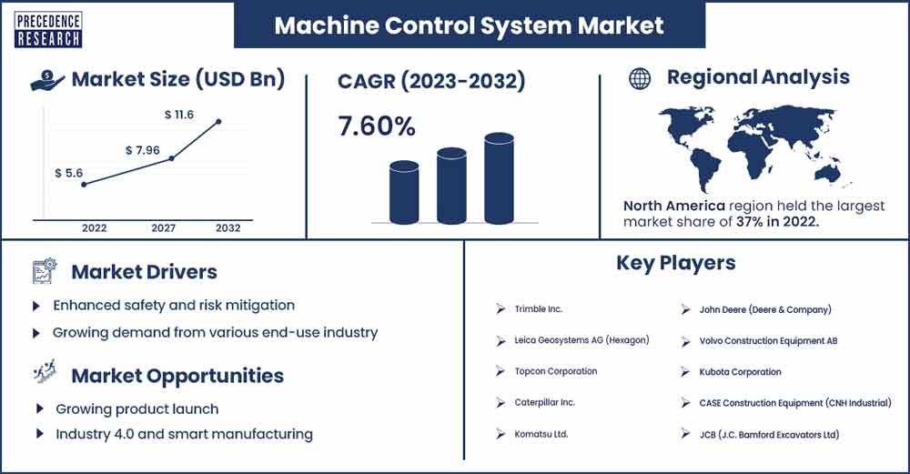 Machine Control System Market Size and Growth Rate From 2023 To 2032