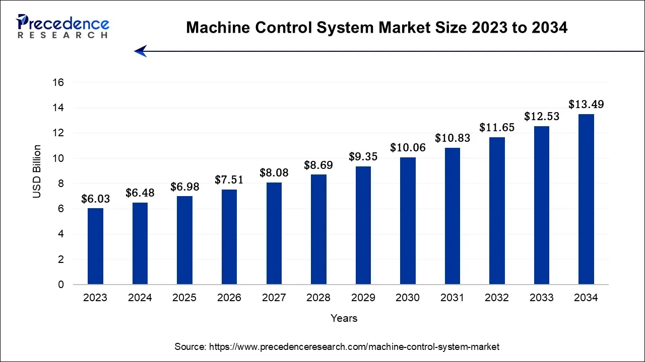 Machine Control System Market Size 2024 to 2034