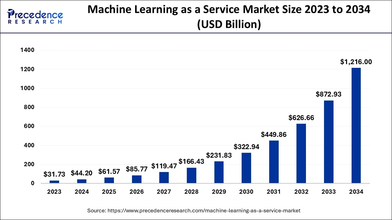 Machine Learning as a Service Market Size 2024 To 2034