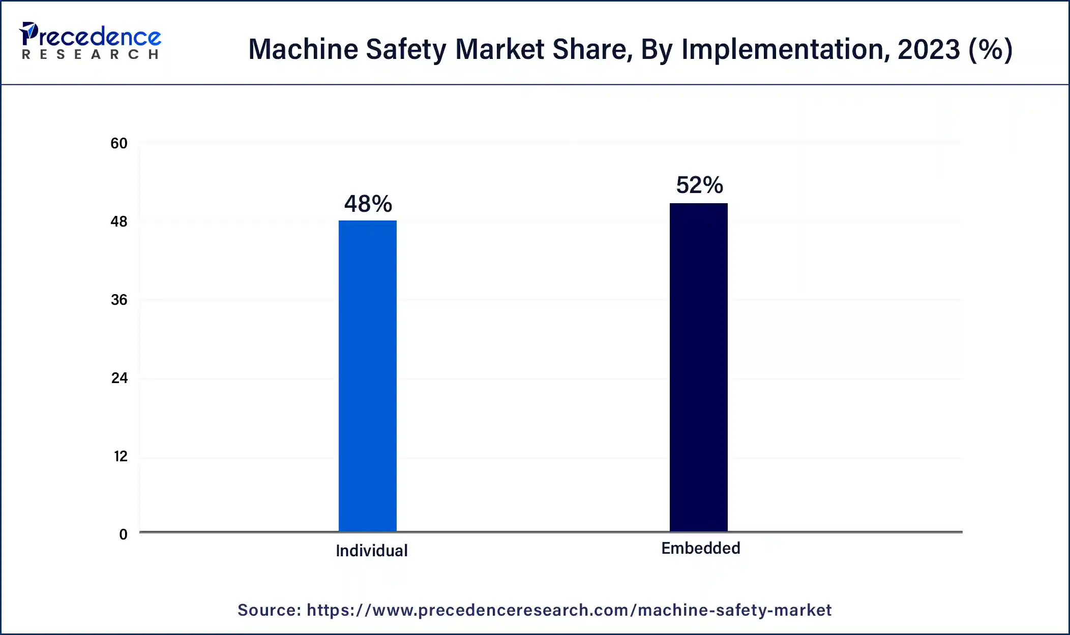 Machine Safety Market Share, By Implementation, 2023 (%)