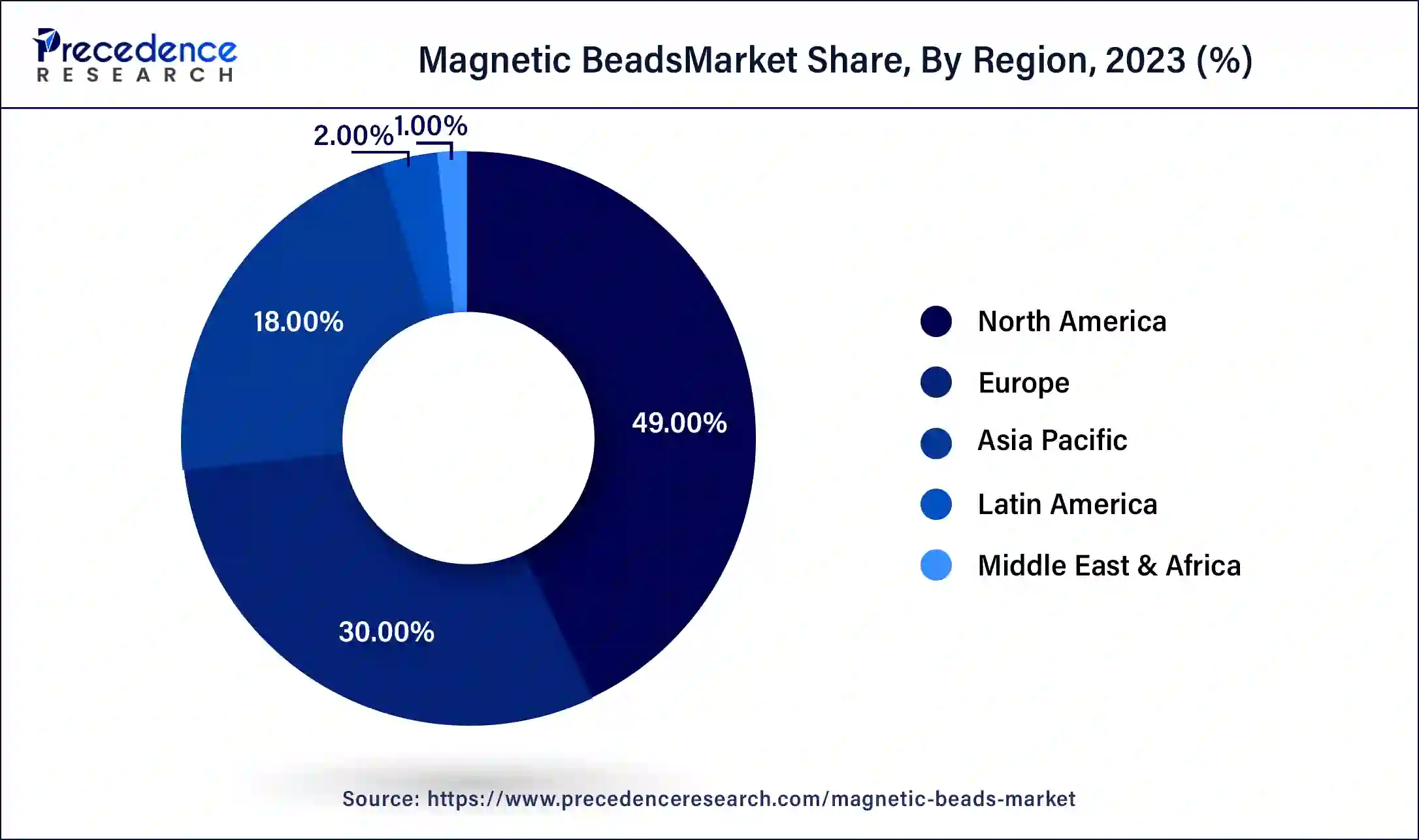 Magnetic Beads Market Share, By Region, 2023 (%)