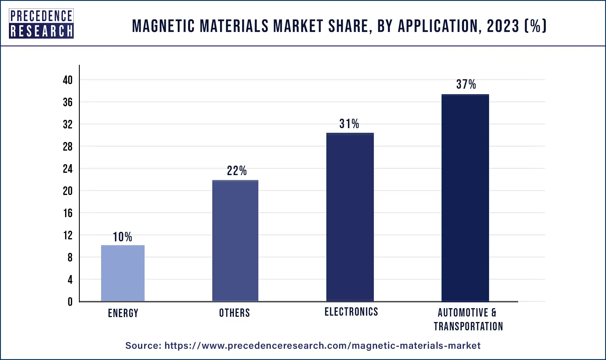 Magnetic Materials Market Share, By Application, 2023 (%)