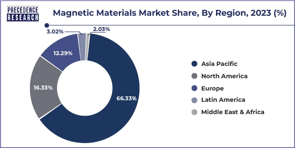 Magnetic Materials Market Share, By Region, 2023 (%)
