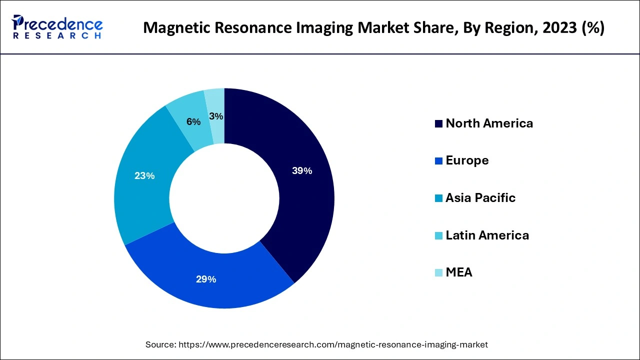 Magnetic Resonance Imaging Market Share, By Region, 2023 (%)