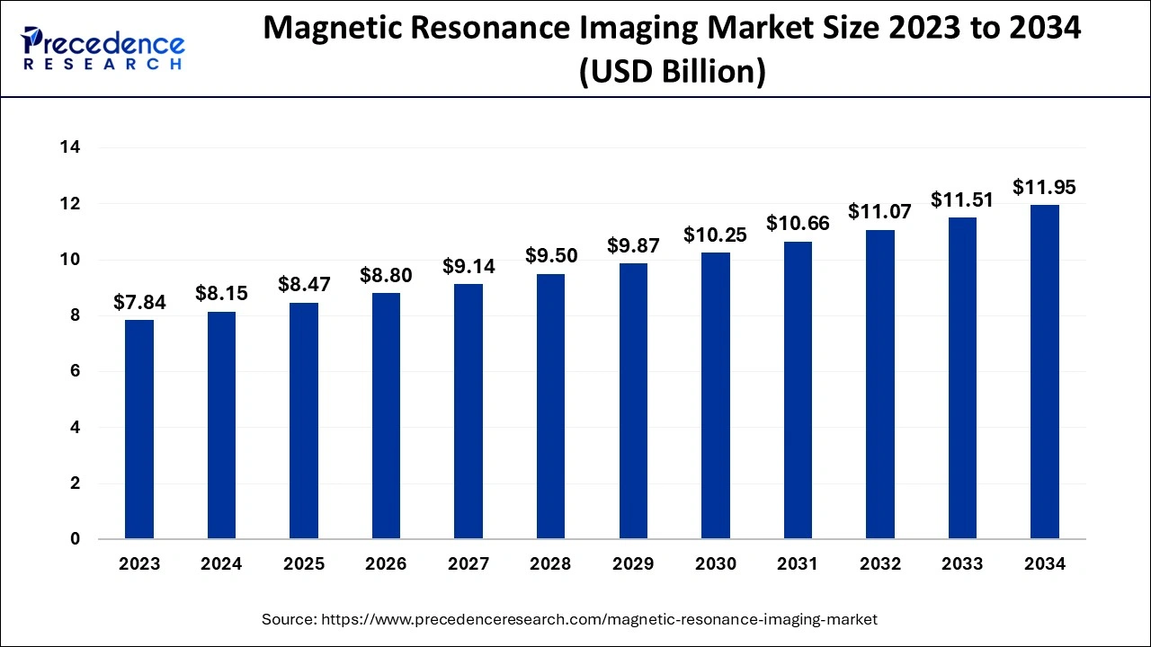 Magnetic Resonance Imaging Market Size 2024 To 2034