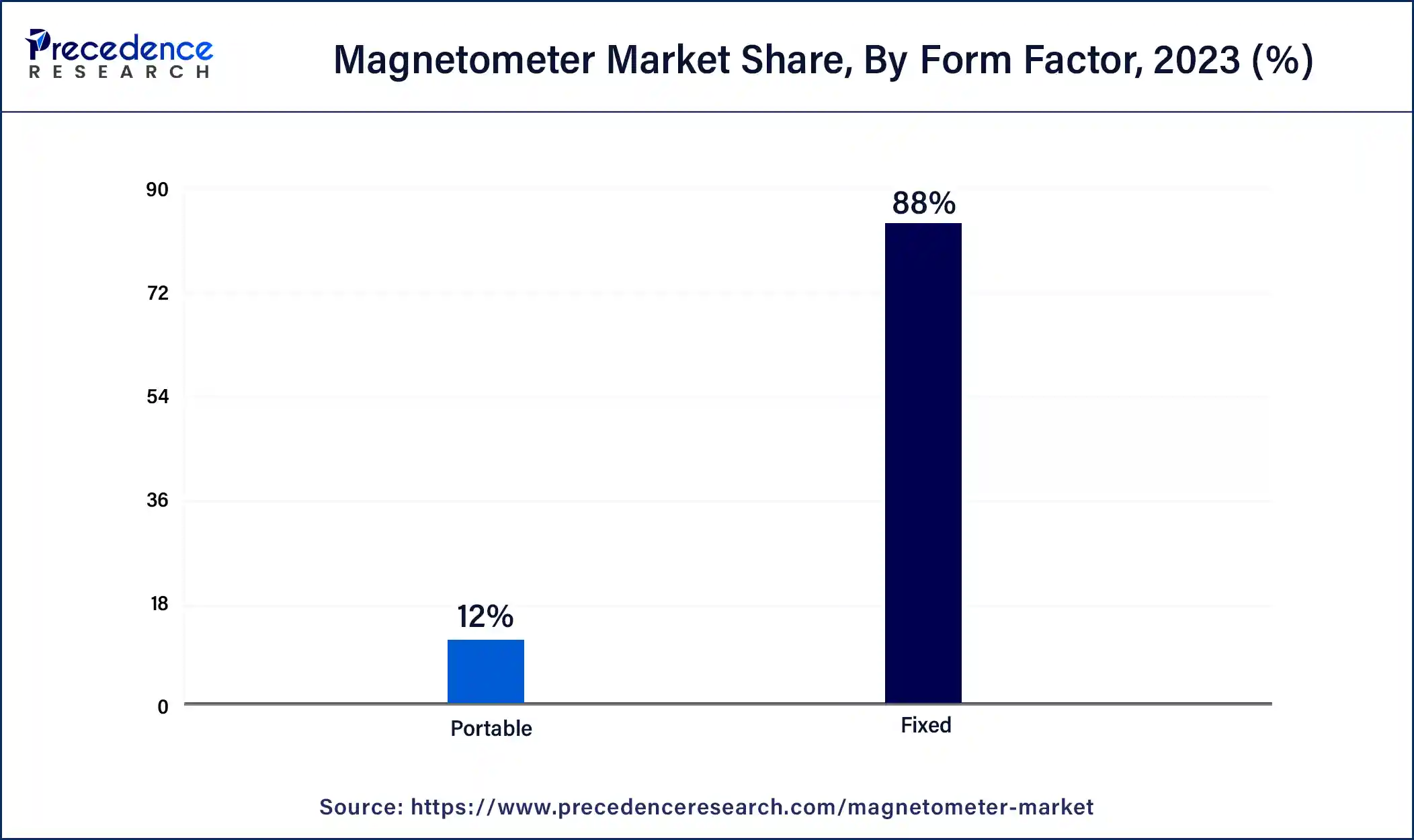 Magnetometer Market Share, By Form Factor, 2023 (%)