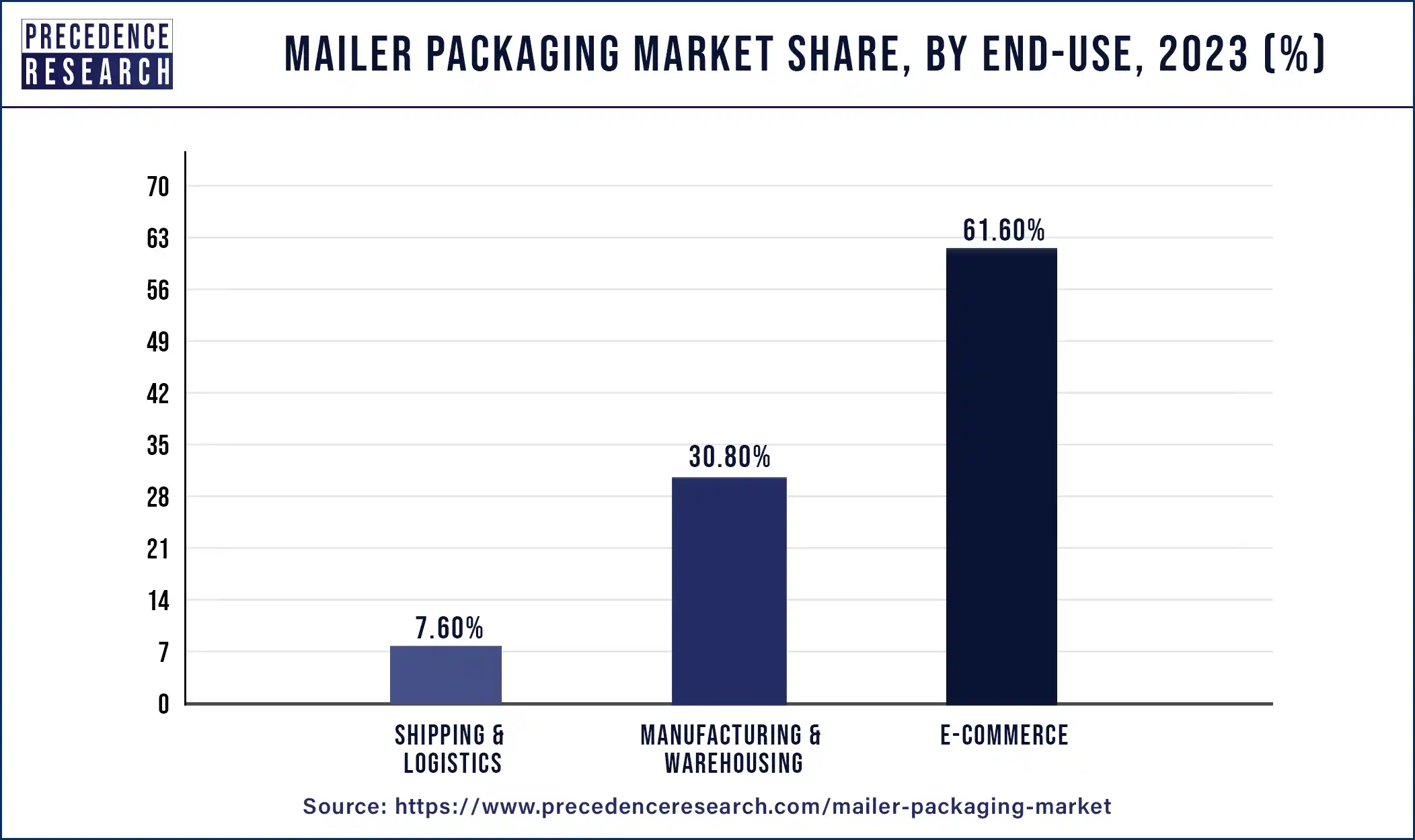 Mailer Packaging Market Share, By End Use, 2023 (%)