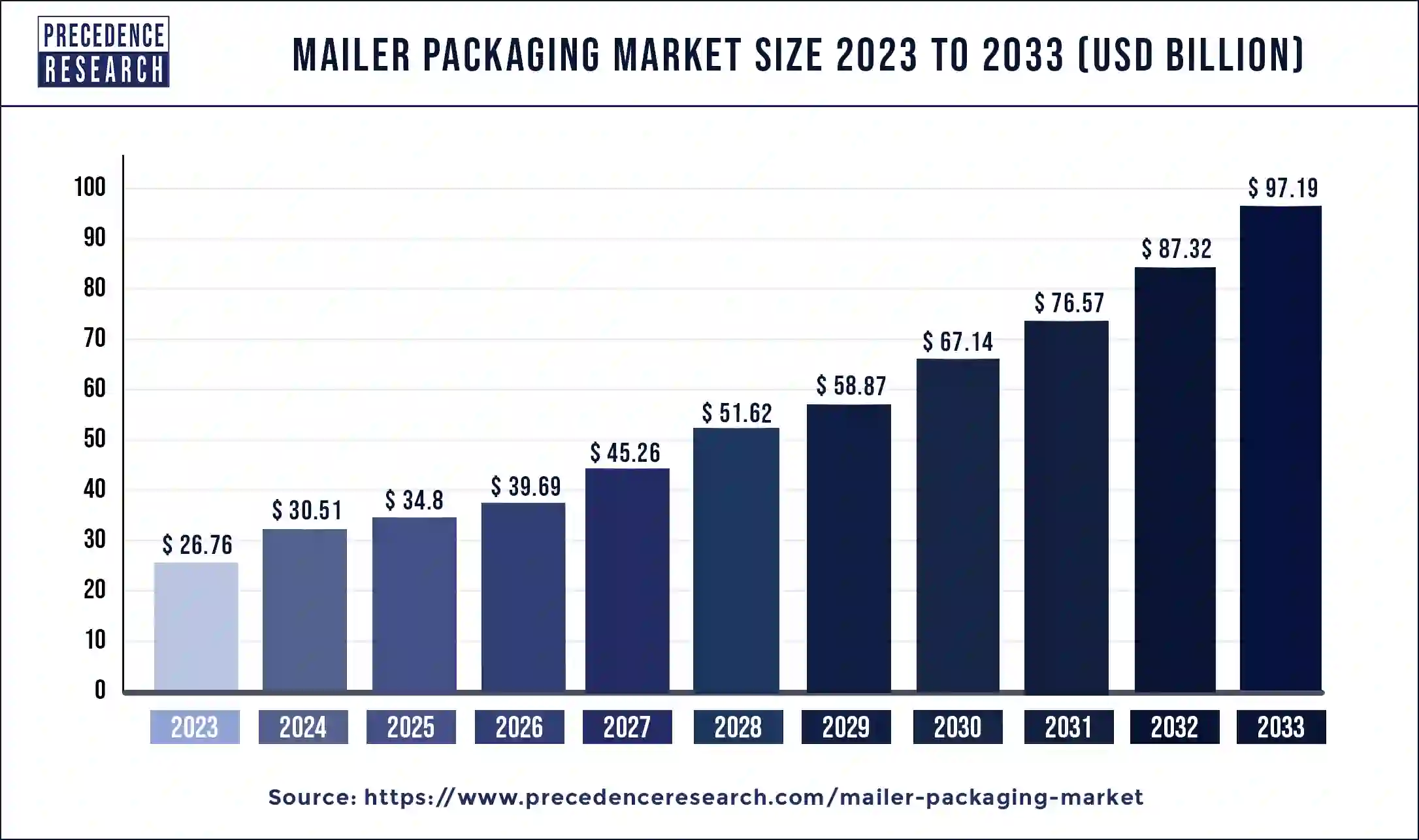 Mailer Packaging Market Size 2024 To 2033