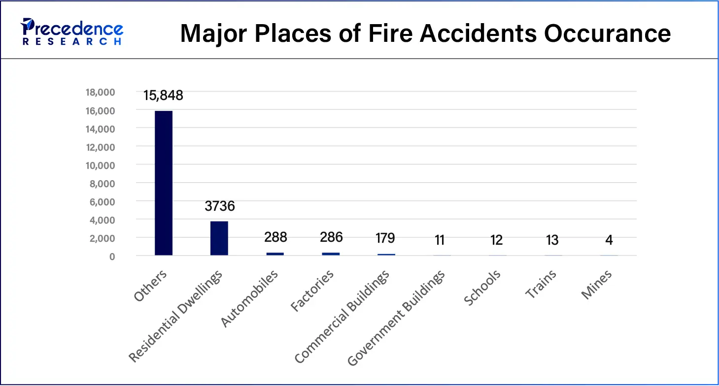 Major Places of Fire Accidents Occurance