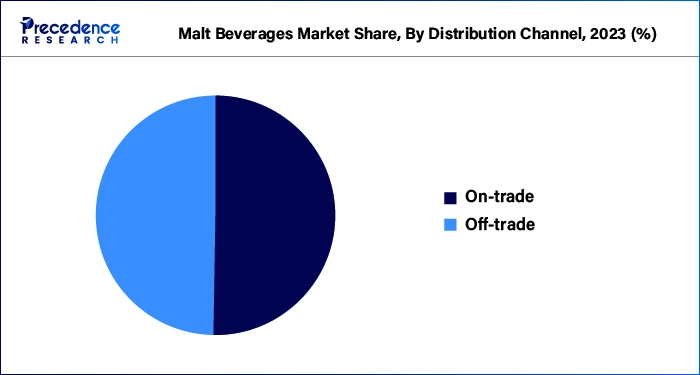 Malt Beverages Market Share, By Distribution Channel, 2023 (%)