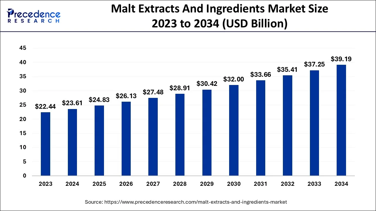 Malt Extracts and Ingredients Market Size 2024 To 2034