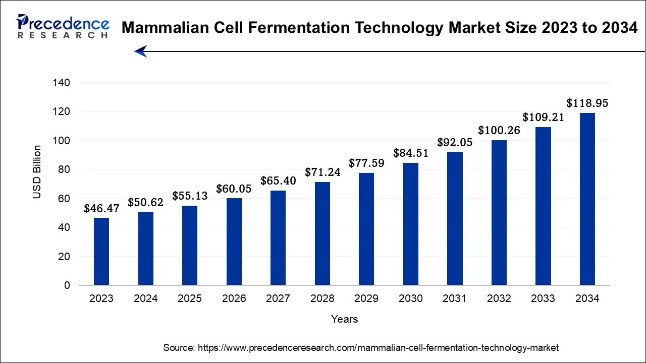 Mammalian Cell Fermentation Technology Market Size 2024 To 2034