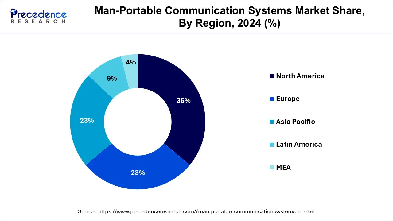 Man-Portable Communication Systems market Share, By Region, 2024 (%)