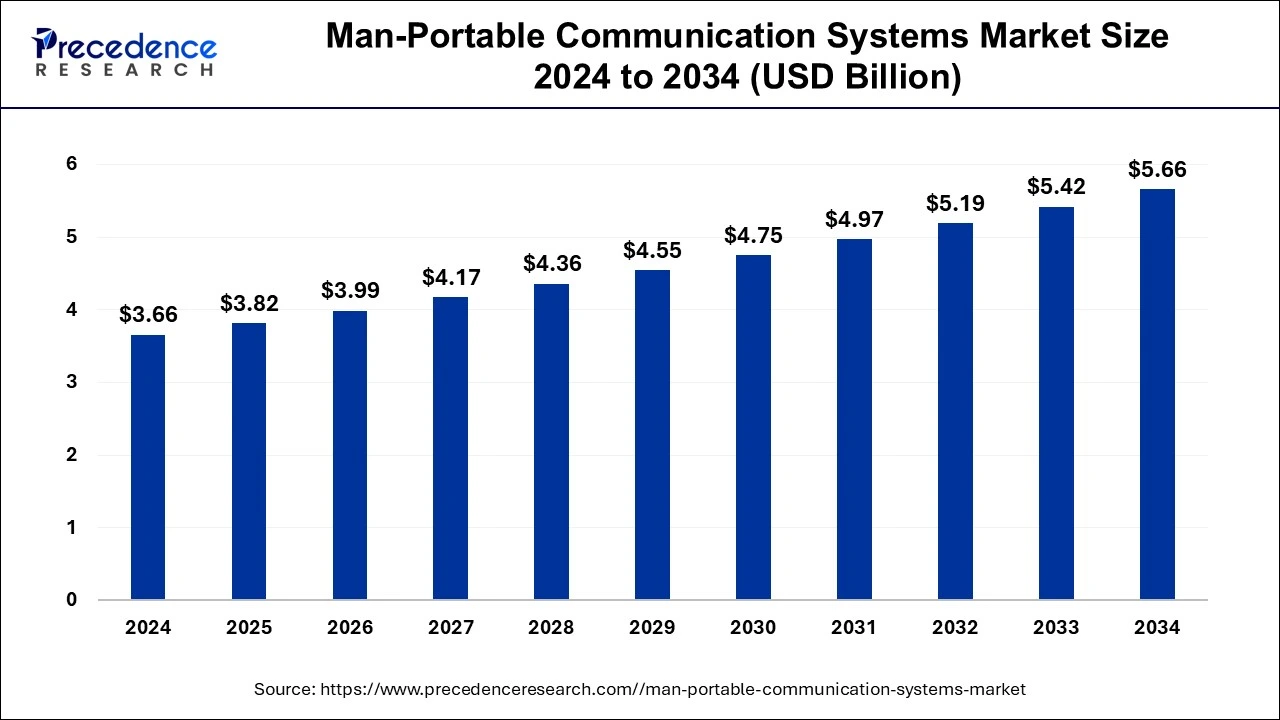 Man-Portable Communication Systems market Size 2025 to 2034