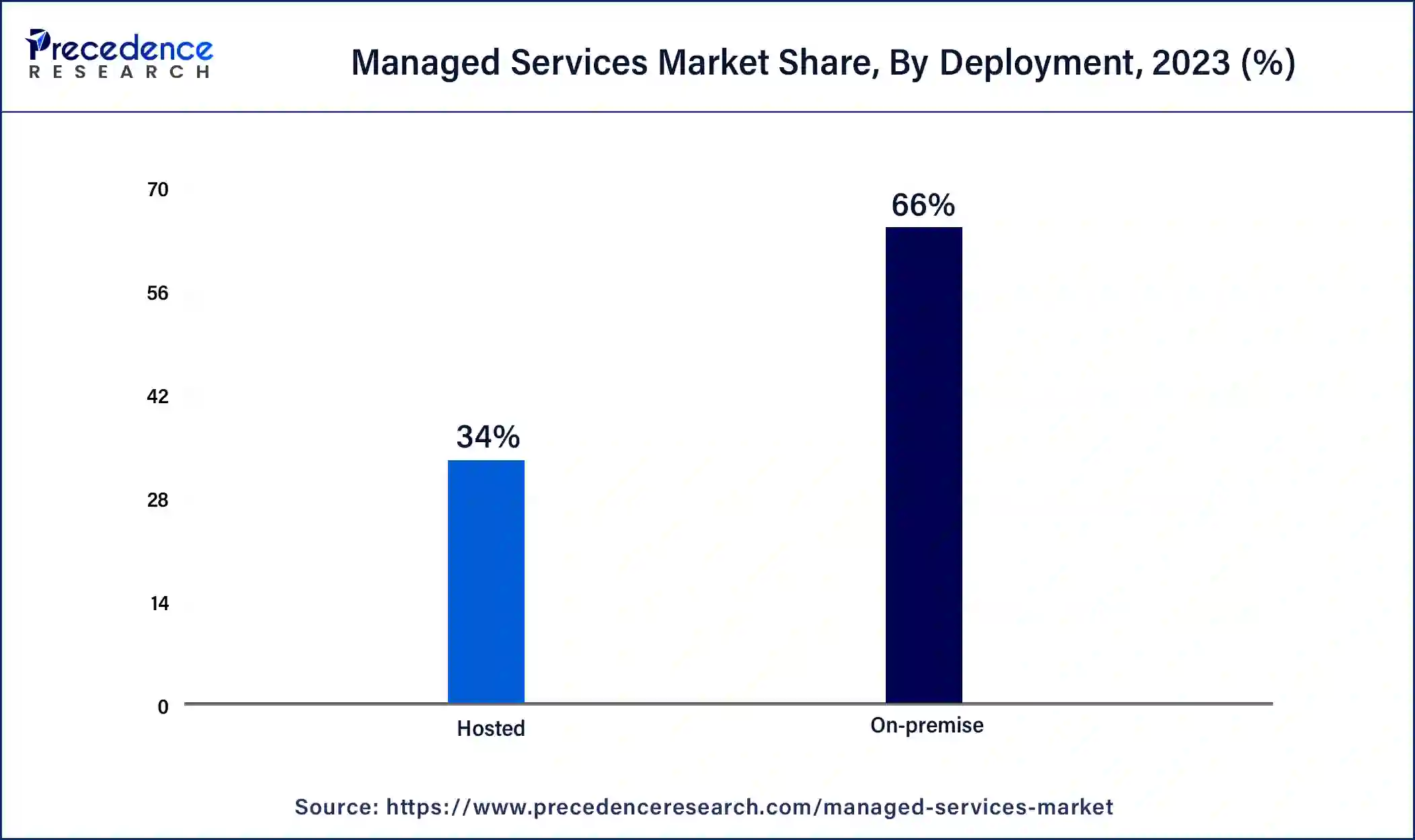 Managed Services Market Share, By Deployment, 2023 (%)