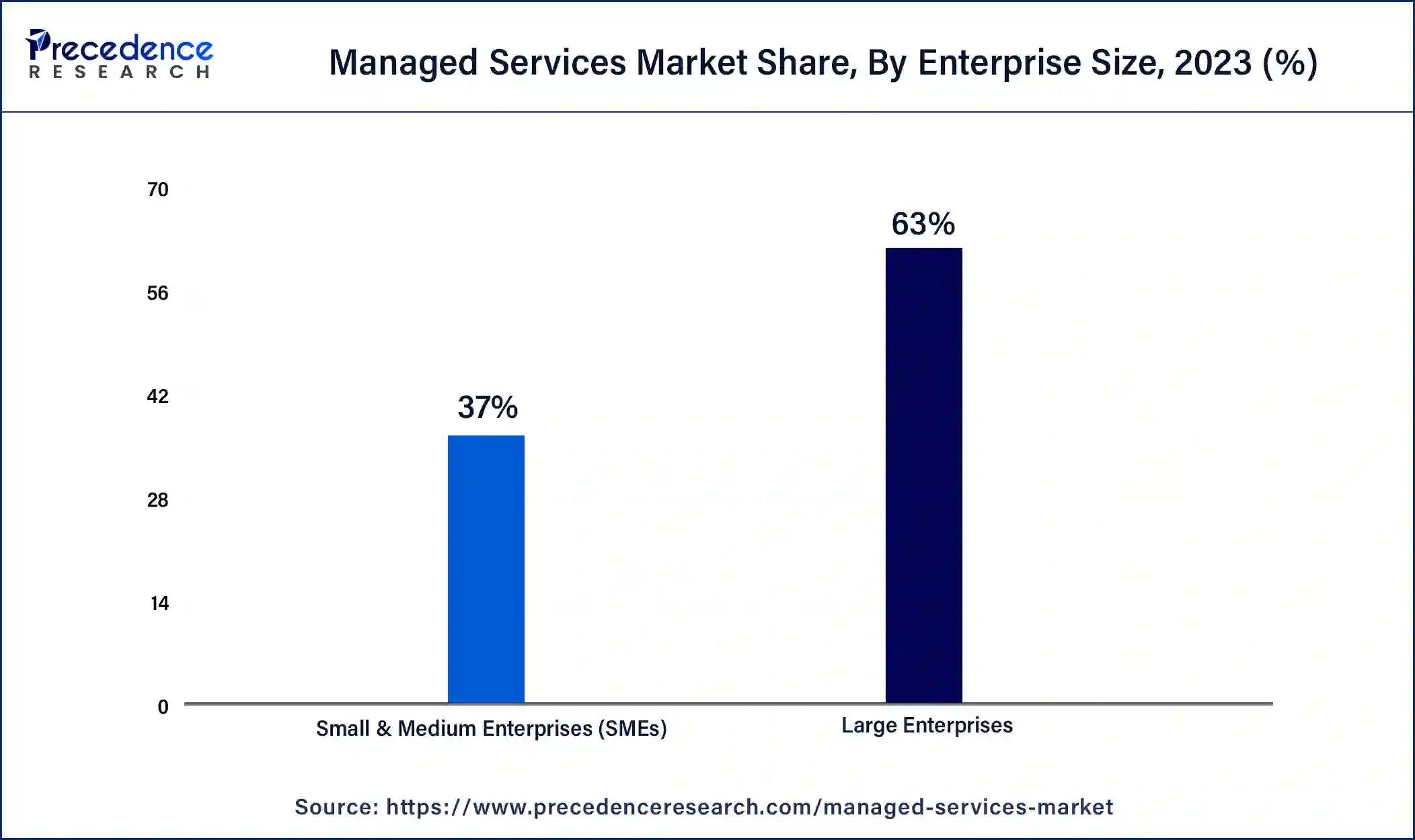 Managed Services Market Share, By Enterprise Size, 2023 (%)