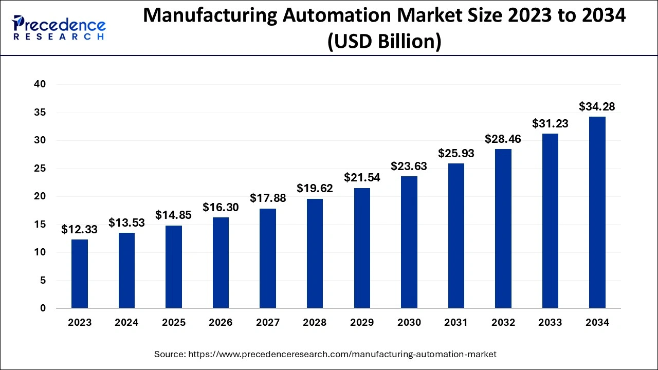 Manufacturing Automation Market Size 2024 to 2034