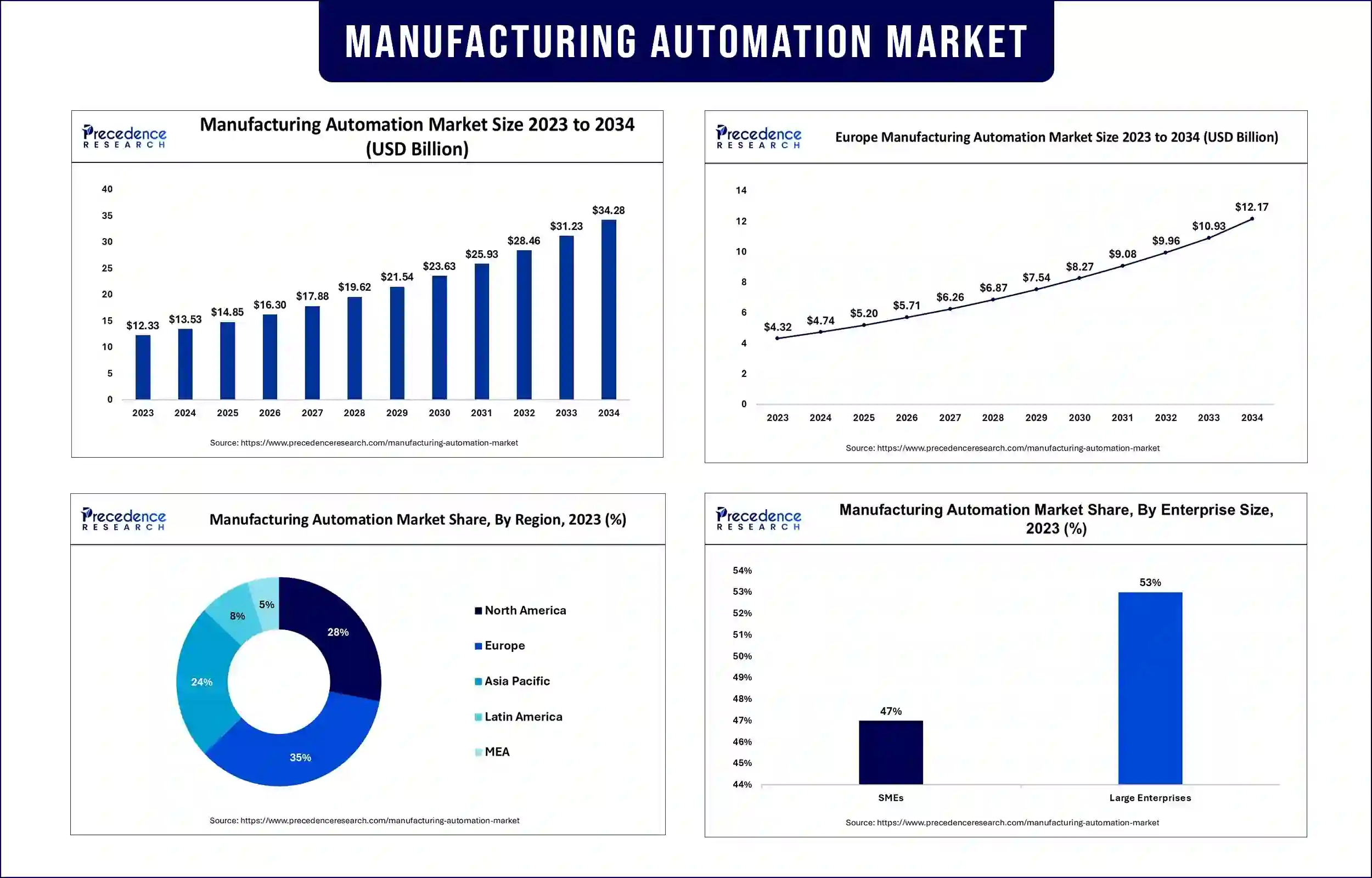 Manufacturing Automation Market Statistics