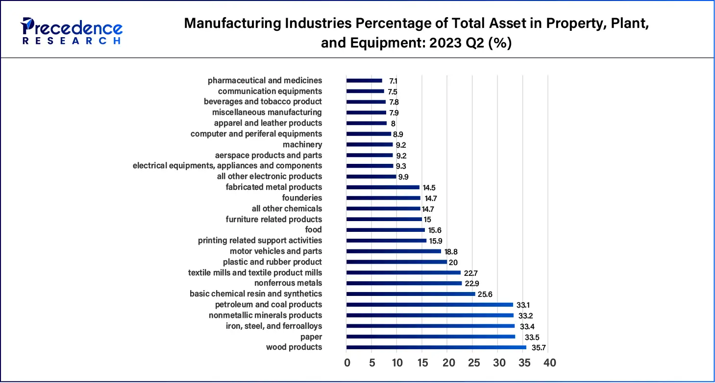 Manufacturing Industries Percentage of Total Asset in Property, Plant, and Equipment: 2023 Q2 (%)