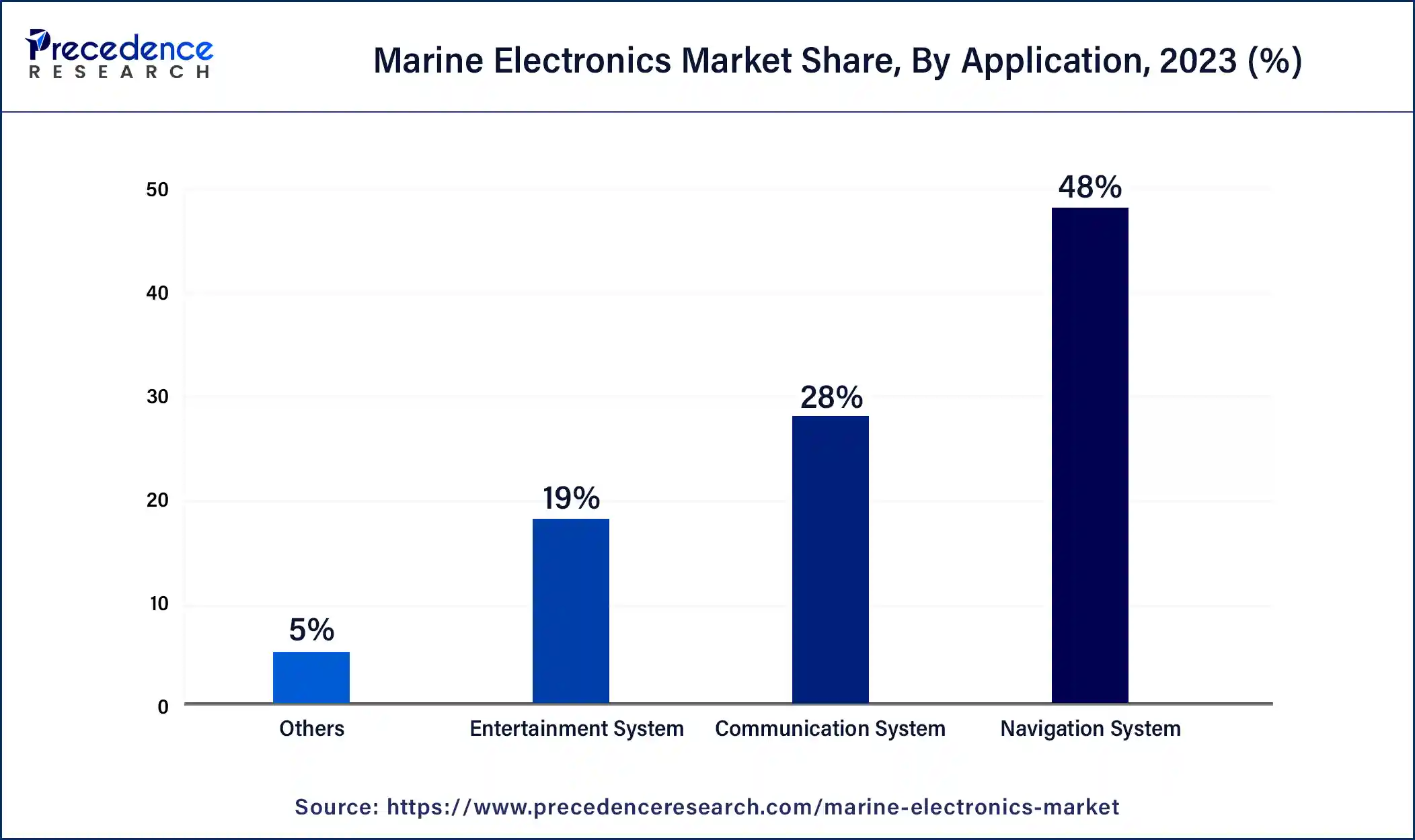 Marine Electronics Market Share, By Application, 2023 (%)