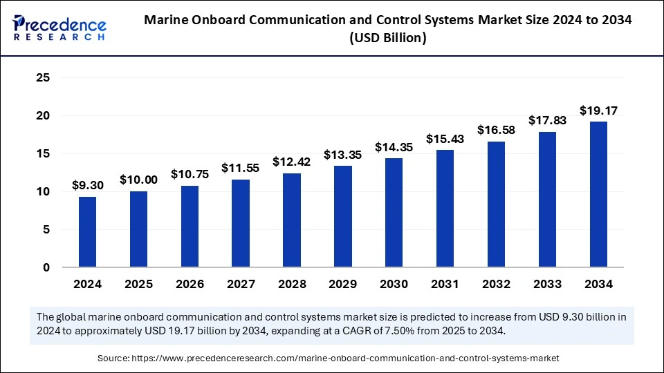 Marine Onboard Communication and Control Systems Market Size 2025 to 2034