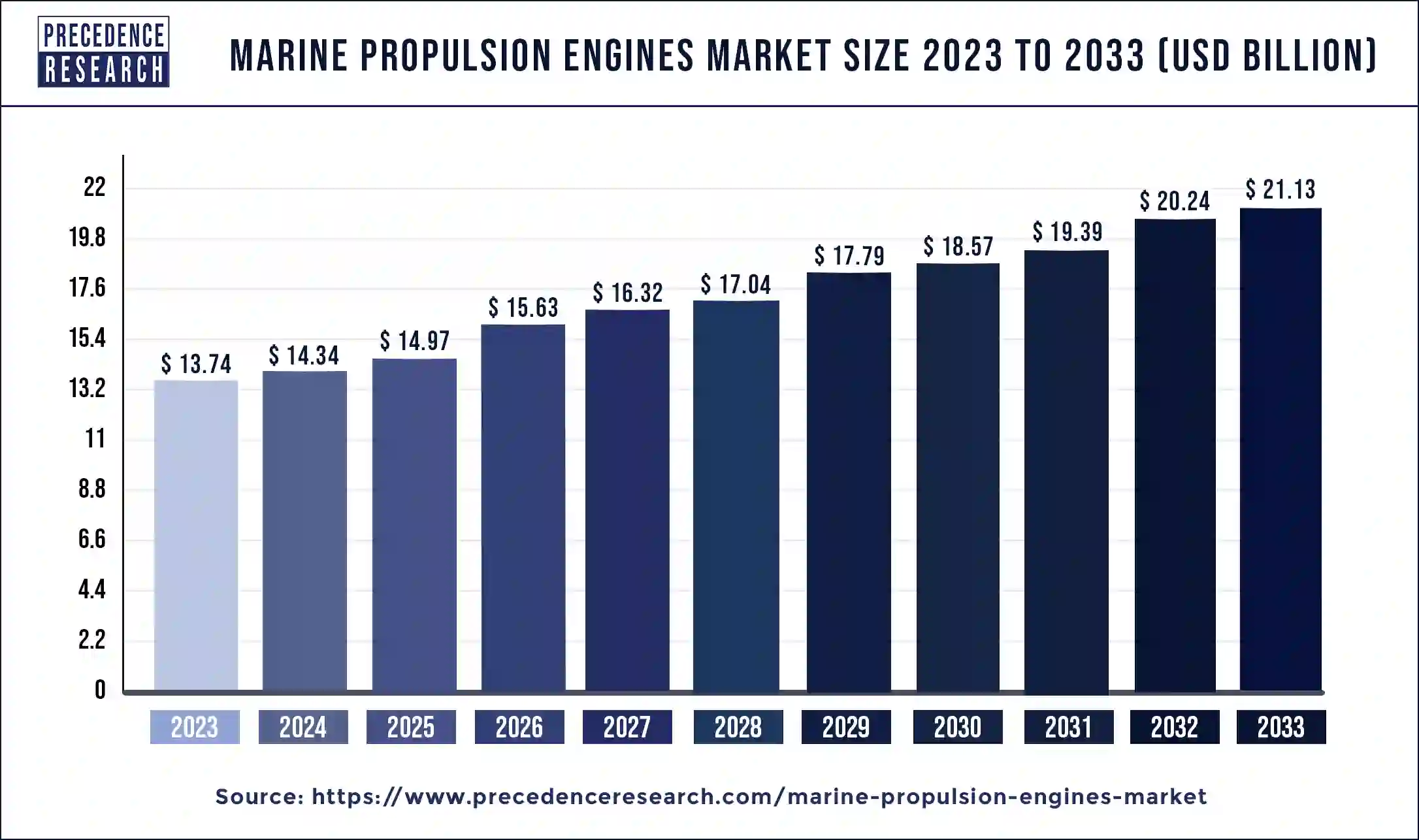 Marine Propulsion Engines Market Size 2024 to 2033