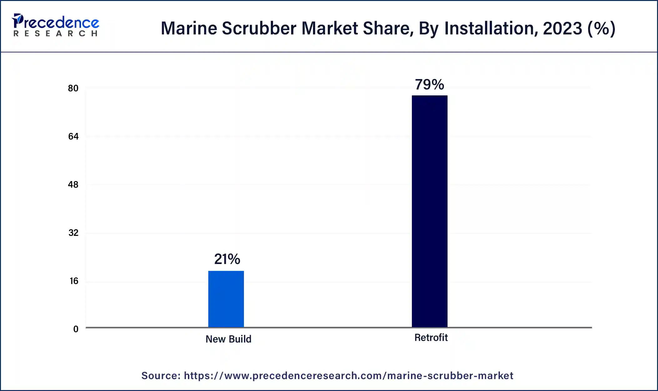 Marine Scrubber Market Share, By Installation, 2023 (%)