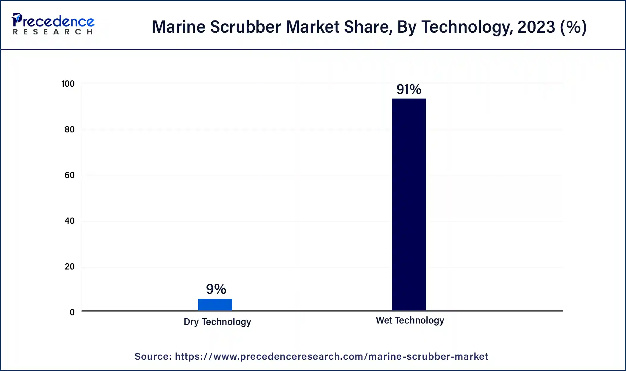 Marine Scrubber Market Share, By Technology, 2023 (%)