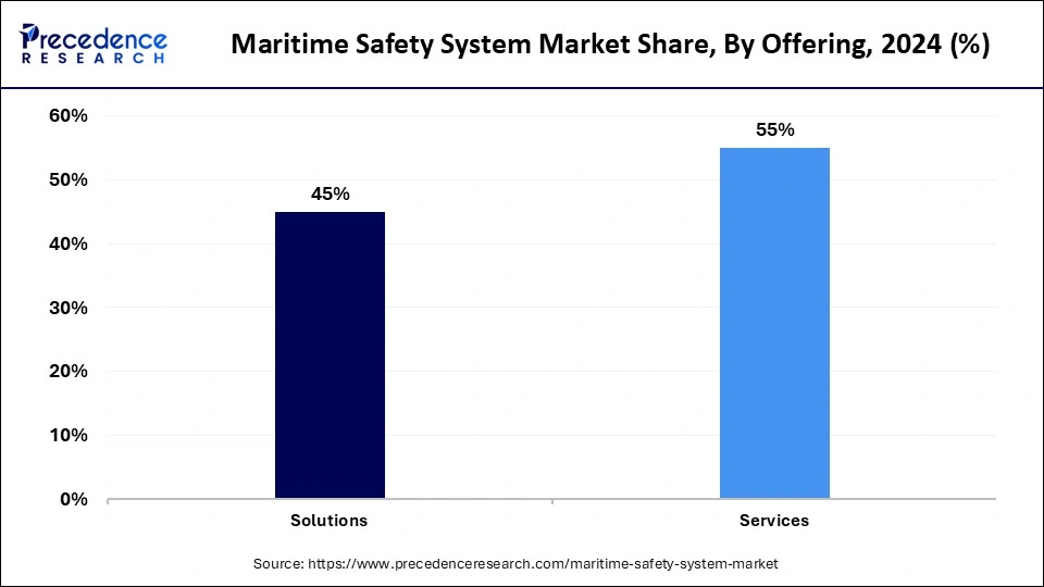 Maritime Safety System Market Share, By Offering, 2024 (%)