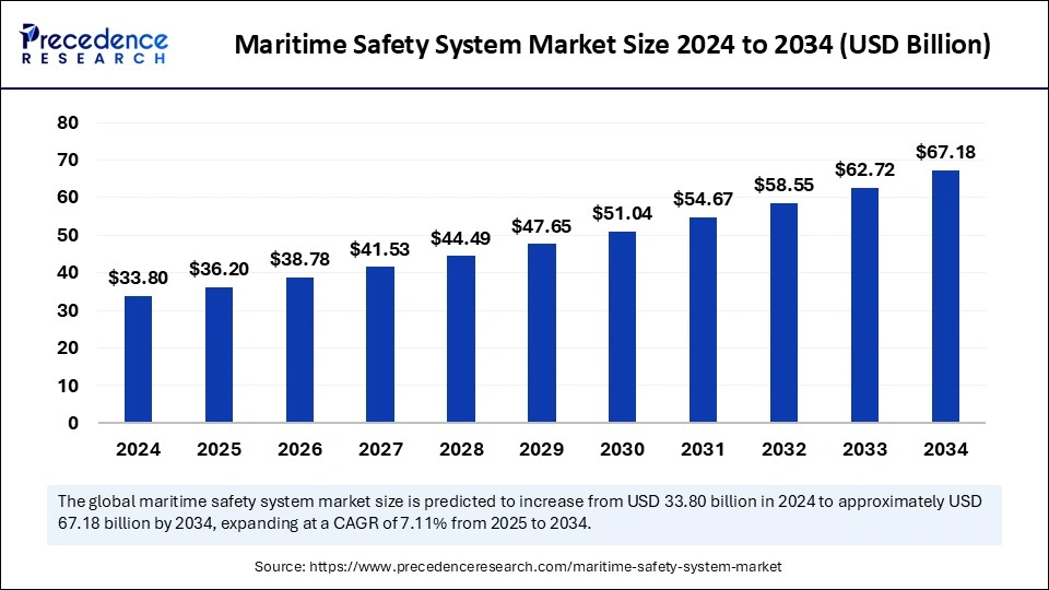 Maritime Safety System Market Size 2025 to 2034