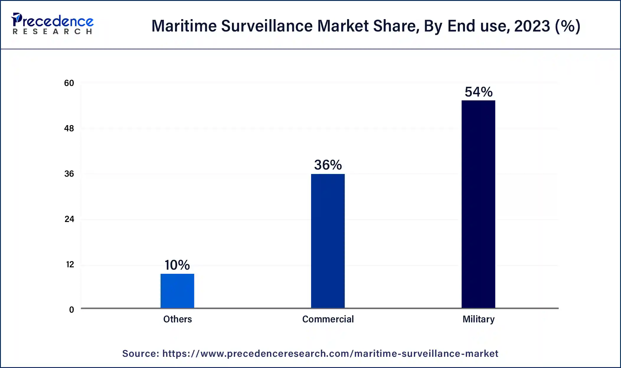 Maritime Surveillance Market Share, By End use, 2023 (%)