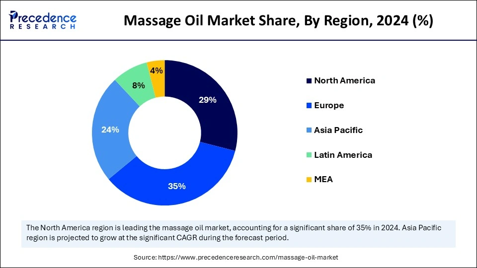 Massage Oil Market Share, By Region, 2024 (%)