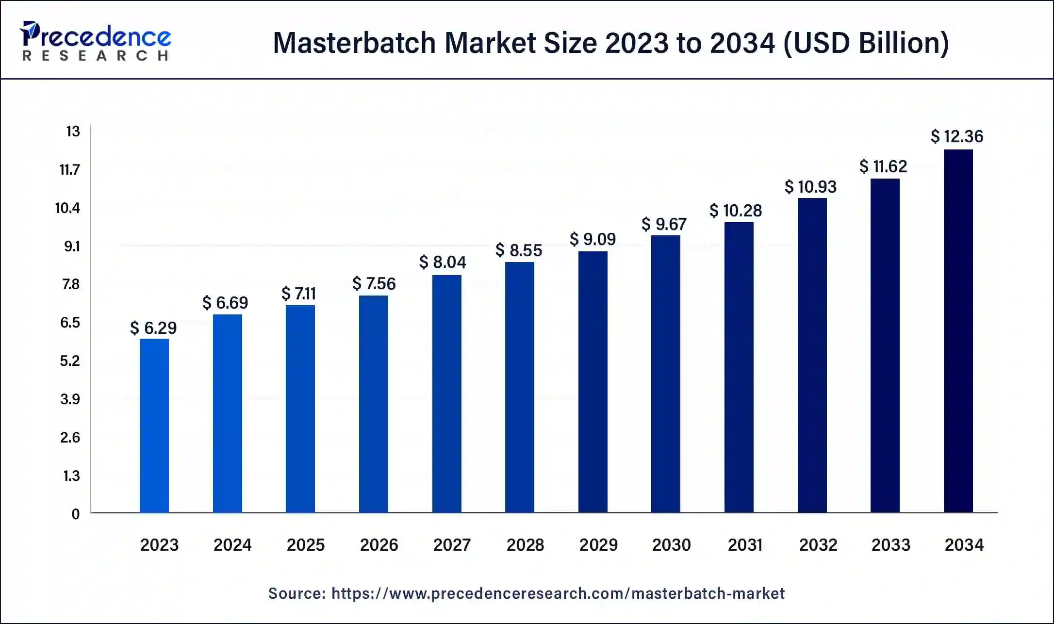 Masterbatch Market Size 2024 to 2034