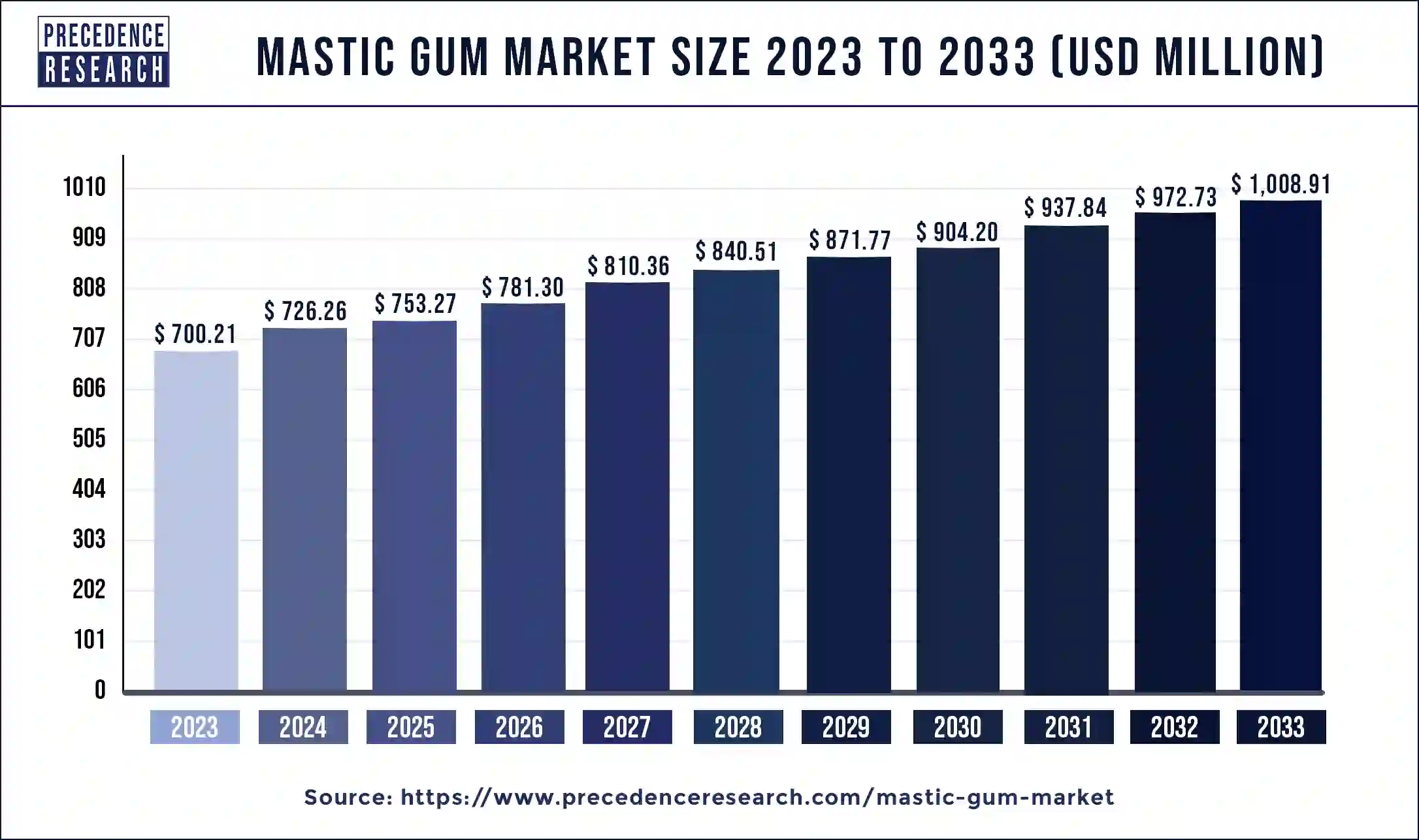Mastic Gum Market Size 2024 to 2033