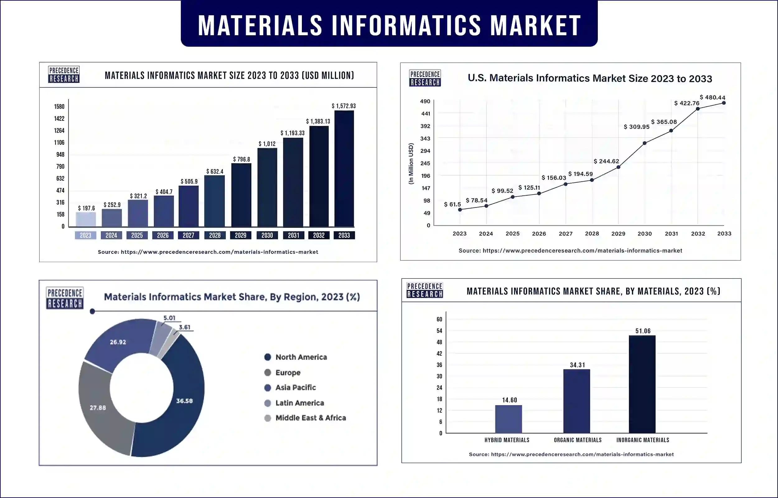 Materials Informatics Market Statistics