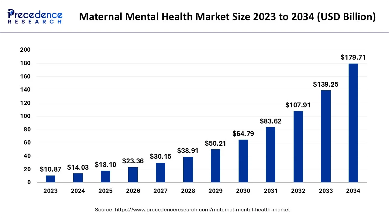 Maternal Mental Health Market Size 2024 To 2034