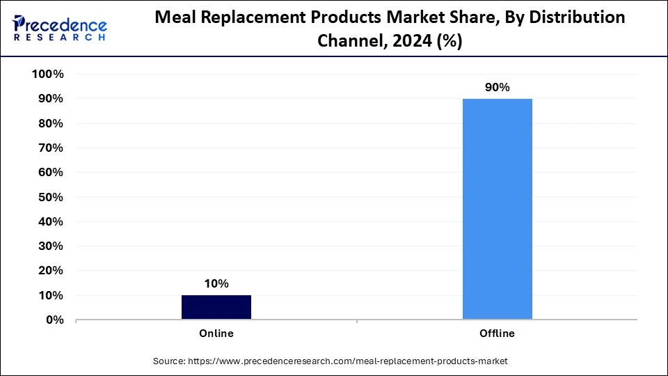 Meal Replacement Products Market Share, By Distribution Channel, 2024 (%)