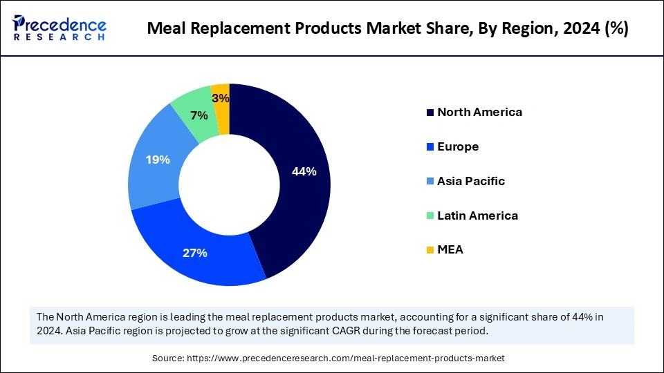 Meal Replacement Products Market Share, By Region, 2024 (%)