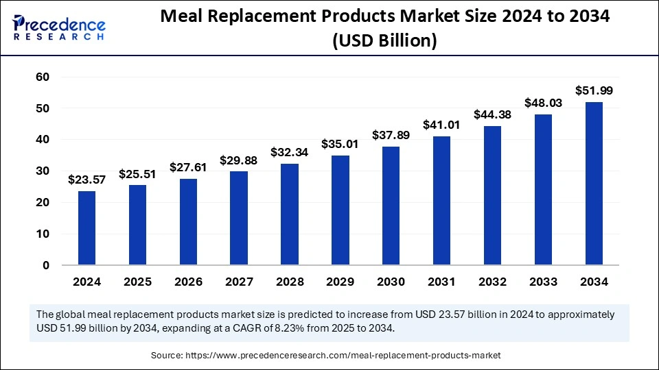 Meal Replacement Products Market Size 2025 to 2034